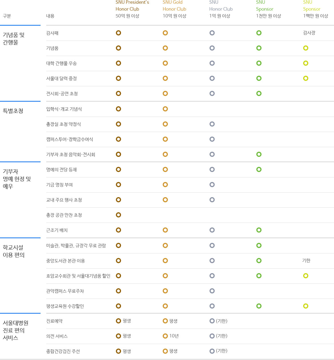 기부자예우 - 서울대학교 약학대학